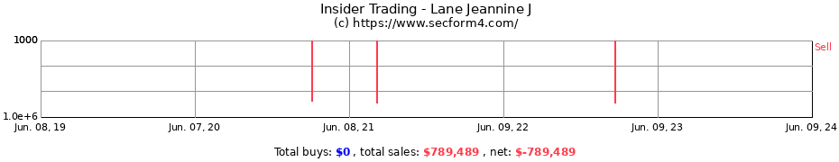Insider Trading Transactions for Lane Jeannine J