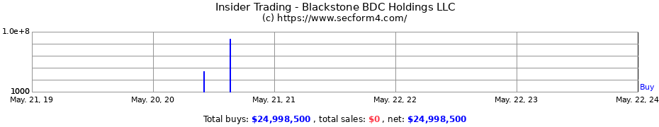 Insider Trading Transactions for Blackstone BDC Holdings LLC