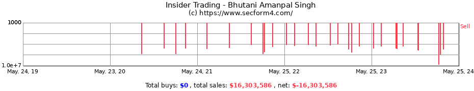 Insider Trading Transactions for Bhutani Amanpal Singh