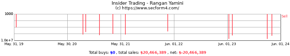 Insider Trading Transactions for Rangan Yamini