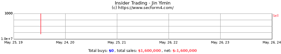 Insider Trading Transactions for Jin Yimin