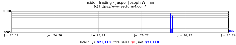 Insider Trading Transactions for Jasper Joseph William