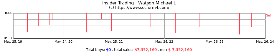 Insider Trading Transactions for Watson Michael J.