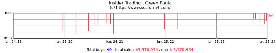 Insider Trading Transactions for Green Paula