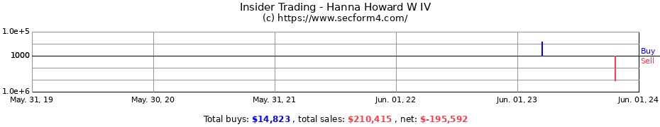 Insider Trading Transactions for Hanna Howard W IV