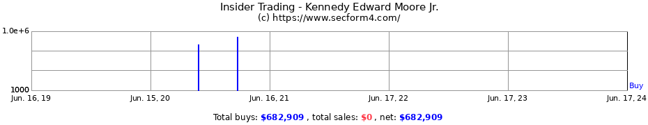 Insider Trading Transactions for Kennedy Edward Moore Jr.