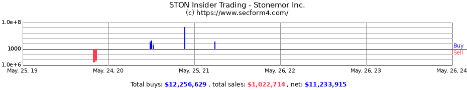 Insider Trading Transactions for Stonemor Inc.