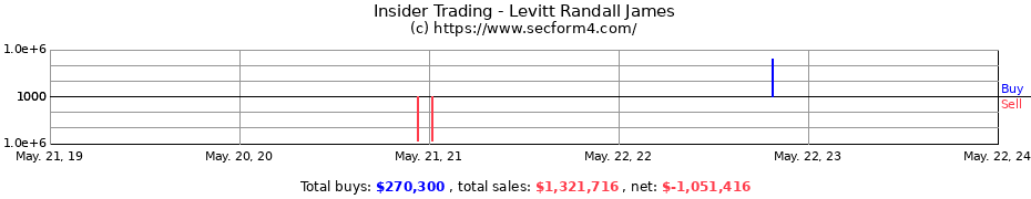 Insider Trading Transactions for Levitt Randall James