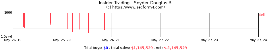 Insider Trading Transactions for Snyder Douglas B.