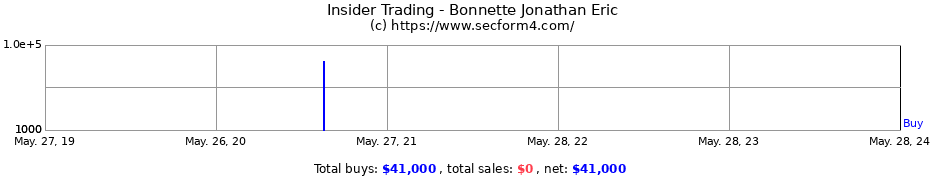 Insider Trading Transactions for Bonnette Jonathan Eric