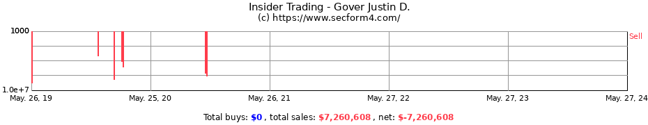 Insider Trading Transactions for Gover Justin D.
