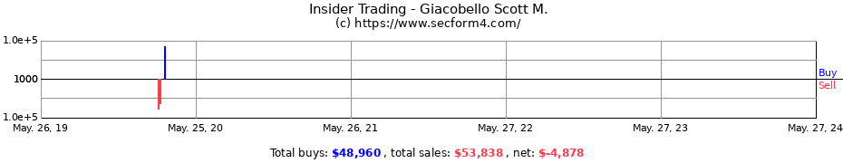 Insider Trading Transactions for Giacobello Scott M.