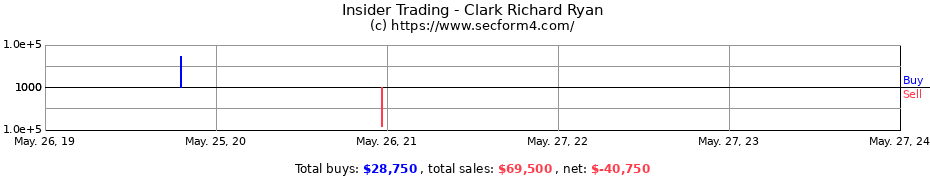 Insider Trading Transactions for Clark Richard Ryan