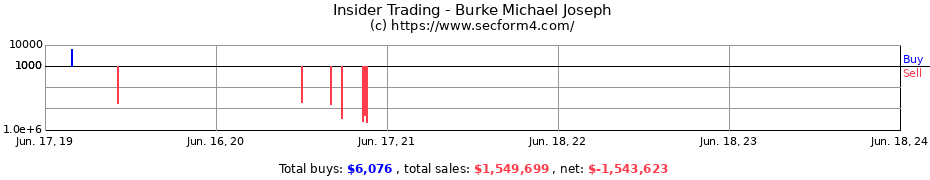 Insider Trading Transactions for Burke Michael Joseph