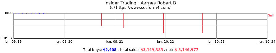 Insider Trading Transactions for Aarnes Robert B