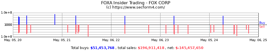 Insider Trading Transactions for FOX CORP