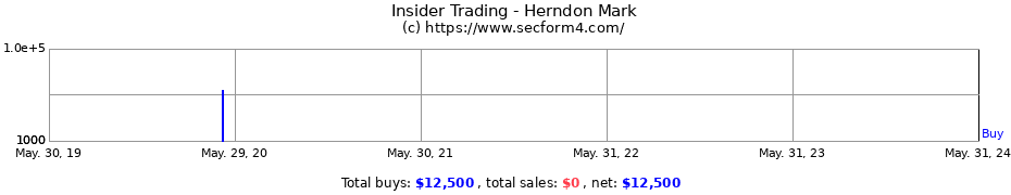 Insider Trading Transactions for Herndon Mark