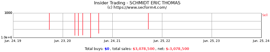 Insider Trading Transactions for SCHMIDT ERIC THOMAS