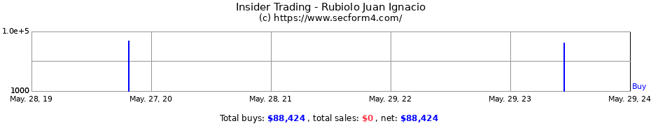Insider Trading Transactions for Rubiolo Juan Ignacio