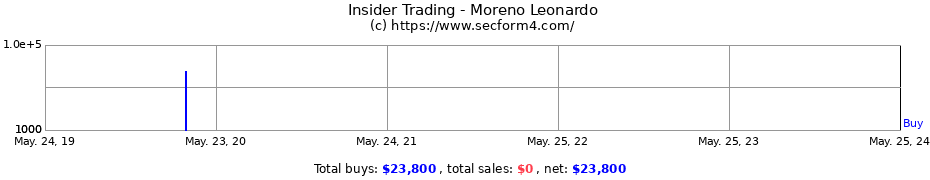 Insider Trading Transactions for Moreno Leonardo