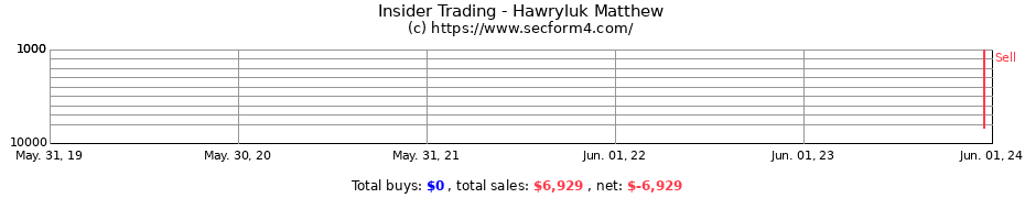 Insider Trading Transactions for Hawryluk Matthew