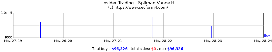 Insider Trading Transactions for Spilman Vance H