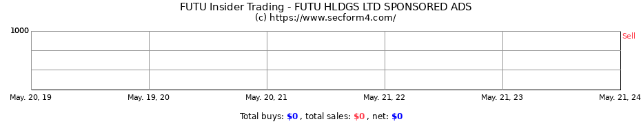 Insider Trading Transactions for Futu Holdings Ltd