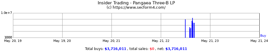 Insider Trading Transactions for Pangaea Three-B LP