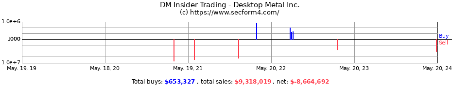 Insider Trading Transactions for Desktop Metal Inc.