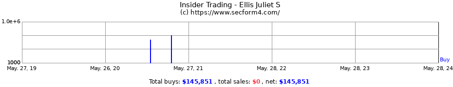 Insider Trading Transactions for Ellis Juliet S