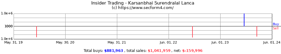 Insider Trading Transactions for Karsanbhai Surendralal Lanca