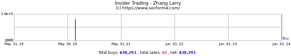 Insider Trading Transactions for Zhang Larry