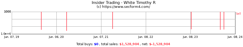 Insider Trading Transactions for White Timothy R