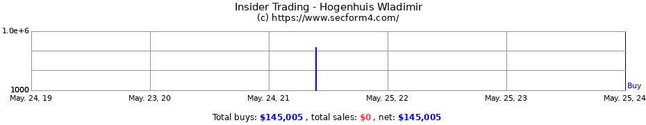 Insider Trading Transactions for Hogenhuis Wladimir