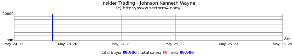 Insider Trading Transactions for Johnson Kenneth Wayne