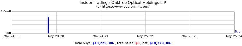 Insider Trading Transactions for Oaktree Optical Holdings L.P.
