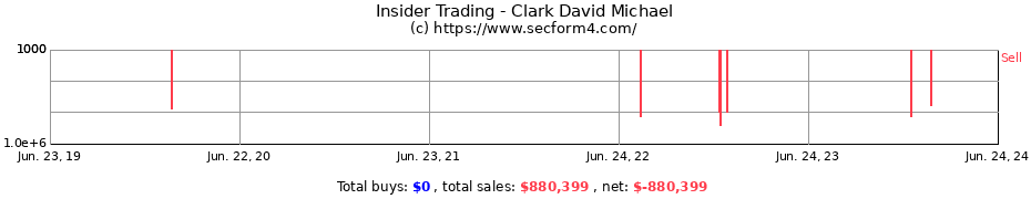 Insider Trading Transactions for Clark David Michael