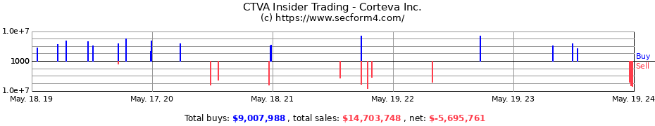 Insider Trading Transactions for Corteva Inc.