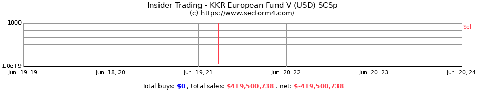 Insider Trading Transactions for KKR European Fund V (USD) SCSp