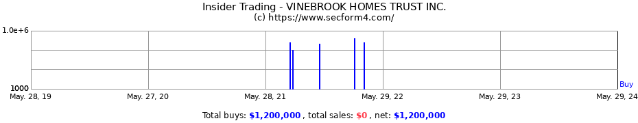 Insider Trading Transactions for VINEBROOK HOMES TRUST INC.