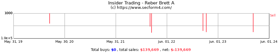 Insider Trading Transactions for Reber Brett A