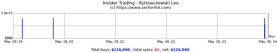 Insider Trading Transactions for Kulmaczewski Leo