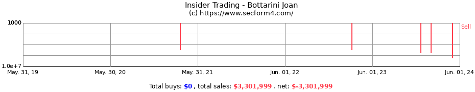Insider Trading Transactions for Bottarini Joan