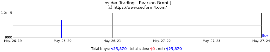 Insider Trading Transactions for Pearson Brent J