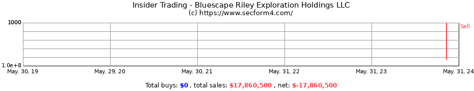 Insider Trading Transactions for Bluescape Riley Exploration Holdings LLC