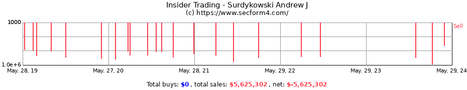 Insider Trading Transactions for Surdykowski Andrew J