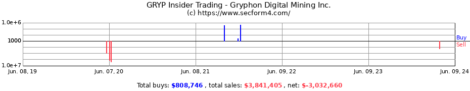 Insider Trading Transactions for Gryphon Digital Mining Inc.