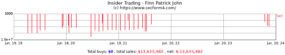 Insider Trading Transactions for Finn Patrick John