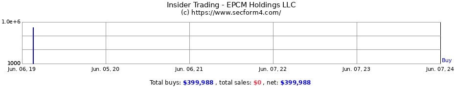 Insider Trading Transactions for EPCM Holdings LLC