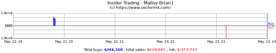 Insider Trading Transactions for Malloy Brian J